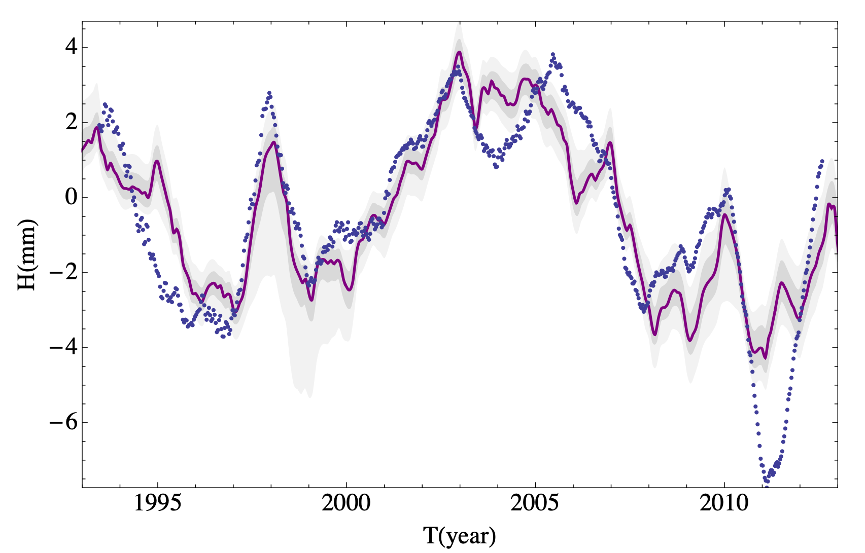 Detrended satellite sea-level measurements compared with a solar and ENSO model